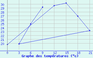 Courbe de tempratures pour Motokhovo