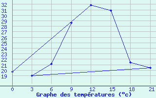 Courbe de tempratures pour Khmel