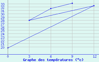 Courbe de tempratures pour Qitai