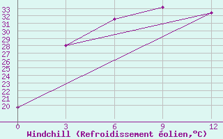 Courbe du refroidissement olien pour Qitai