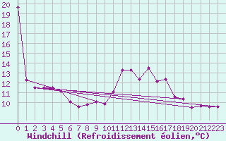 Courbe du refroidissement olien pour Pointe de Socoa (64)