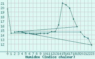 Courbe de l'humidex pour Manlleu (Esp)