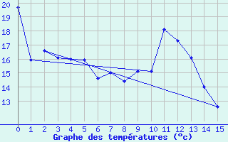 Courbe de tempratures pour Rumoi