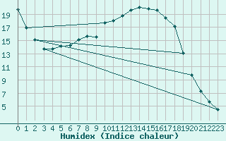 Courbe de l'humidex pour Lakatraesk