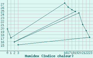 Courbe de l'humidex pour Boulaide (Lux)