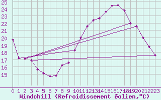 Courbe du refroidissement olien pour Beauvais (60)