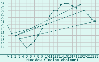 Courbe de l'humidex pour Dolembreux (Be)