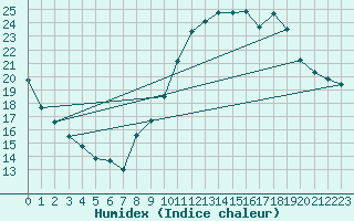 Courbe de l'humidex pour Albi (81)