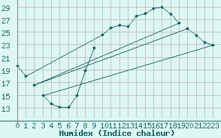 Courbe de l'humidex pour Anglars St-Flix(12)