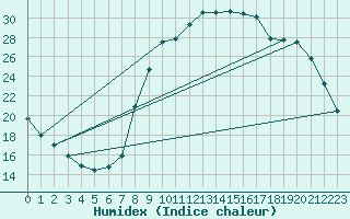 Courbe de l'humidex pour Aniane (34)