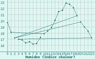 Courbe de l'humidex pour Cap Cpet (83)