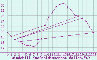 Courbe du refroidissement olien pour Gouzon (23)