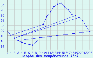 Courbe de tempratures pour Gouzon (23)
