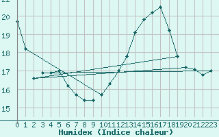 Courbe de l'humidex pour Muret (31)