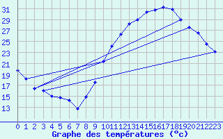 Courbe de tempratures pour Rochegude (26)