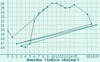 Courbe de l'humidex pour Llucmajor