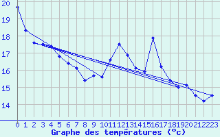 Courbe de tempratures pour Roissy (95)