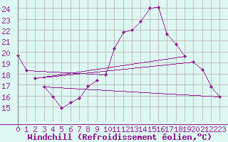 Courbe du refroidissement olien pour Remich (Lu)