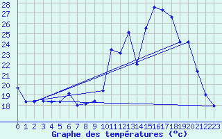 Courbe de tempratures pour Chteaudun (28)