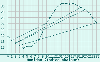 Courbe de l'humidex pour Embrun (05)