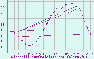 Courbe du refroidissement olien pour Christnach (Lu)