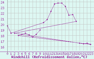 Courbe du refroidissement olien pour Ble / Mulhouse (68)