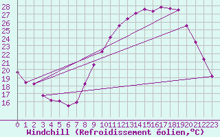 Courbe du refroidissement olien pour Reims-Prunay (51)