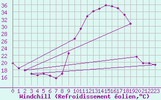 Courbe du refroidissement olien pour Recoubeau (26)