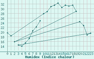 Courbe de l'humidex pour Wutoeschingen-Ofteri