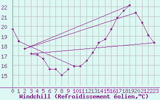 Courbe du refroidissement olien pour Le Bourget (93)