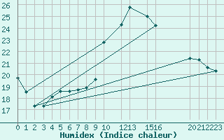 Courbe de l'humidex pour Potes / Torre del Infantado (Esp)