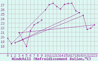 Courbe du refroidissement olien pour Aix-en-Provence (13)