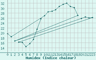 Courbe de l'humidex pour Chteaudun (28)