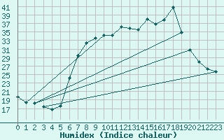 Courbe de l'humidex pour Retie (Be)