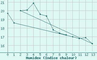 Courbe de l'humidex pour Edithburgh Aws