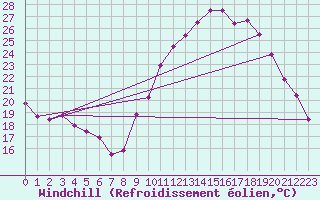 Courbe du refroidissement olien pour Saint-Auban (04)