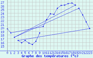 Courbe de tempratures pour Gurande (44)