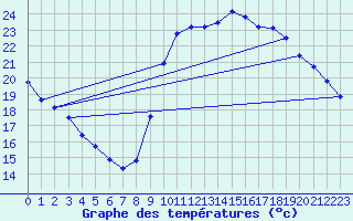 Courbe de tempratures pour Agde (34)