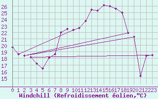 Courbe du refroidissement olien pour Fribourg (All)
