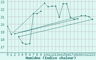 Courbe de l'humidex pour Motril