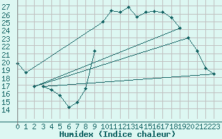 Courbe de l'humidex pour Bziers Cap d'Agde (34)