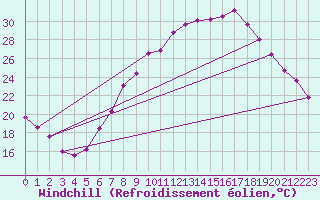 Courbe du refroidissement olien pour Northolt