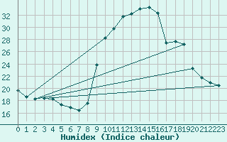 Courbe de l'humidex pour Connerr (72)