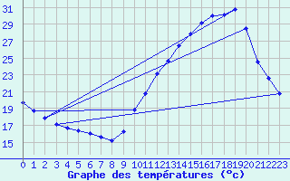 Courbe de tempratures pour Souprosse (40)