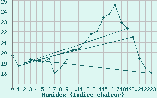 Courbe de l'humidex pour Le Mans (72)