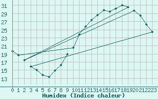 Courbe de l'humidex pour Toussus-le-Noble (78)