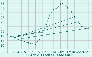 Courbe de l'humidex pour Mont-de-Marsan (40)