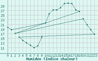 Courbe de l'humidex pour Saint-Bonnet-de-Bellac (87)