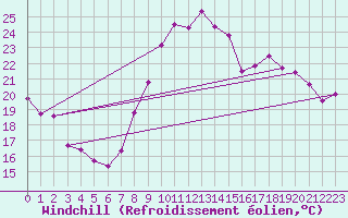 Courbe du refroidissement olien pour Bourges (18)