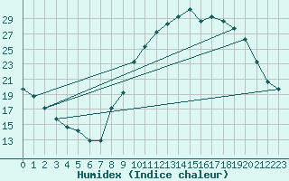 Courbe de l'humidex pour Manlleu (Esp)